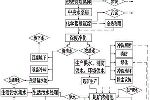 大水礦山礦井水的綜合治理方法