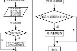 基于路徑優(yōu)化和調(diào)速控制的采煤機(jī)電機(jī)調(diào)速方法