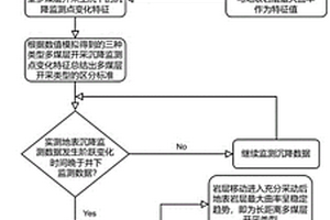 基于數(shù)值模擬與地表沉降監(jiān)測的多煤層開采類型識別方法