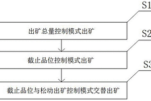 不規(guī)則薄礦體放礦方法