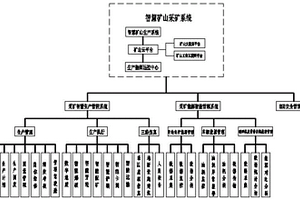 智慧礦山采礦系統(tǒng)