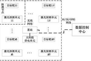 用于地表區(qū)域形變觀測的無線激光矩陣監(jiān)測系統(tǒng)及方法