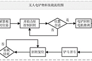 面向無人挖掘的自動(dòng)裝載控制方法