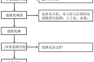 金屬礦山上向分層充填采場(chǎng)預(yù)支護(hù)方法