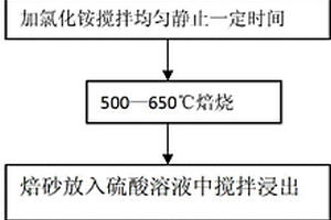 低品位、復雜難選金屬硫化礦提取工藝