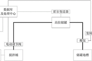 浮選動(dòng)態(tài)加酸自動(dòng)化控制系統(tǒng)