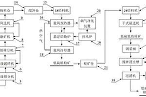 低品位鋁土礦干法除雜處理系統(tǒng)