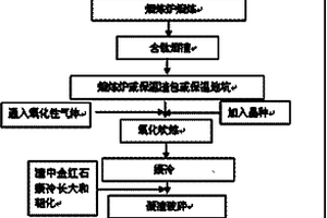 用含鈦高爐渣生產(chǎn)人造金紅石的方法