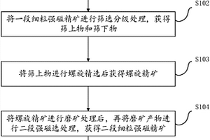 細粒鈦鐵礦的回收方法