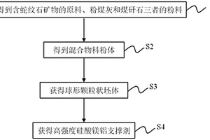 高強(qiáng)度硅酸鎂鋁支撐劑及其制備方法