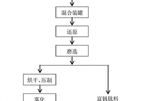 低品位釩鈦磁鐵礦粉生產(chǎn)天然微合金還原鐵粉的方法