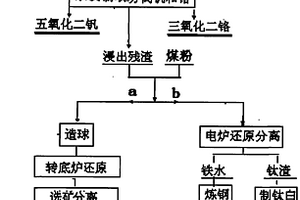 從釩鈦磁鐵礦中回收利用釩、鉻、鈦、鐵的方法