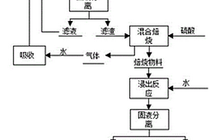 硅酸鹽類(lèi)含鋰礦石酸法直接提鋰的綜合利用方法