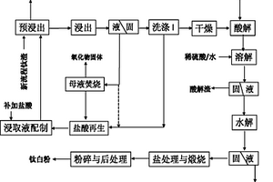 采用鈦鐵氧化物直接還原得到的鈦渣制備鈦白粉的方法