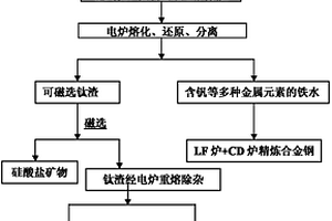 釩鈦磁鐵礦低溫采選冶鈦的方法