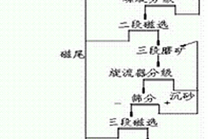 釩鈦磁鐵礦篩選方法