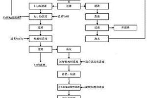 電池級碳酸鋰的清潔化生產(chǎn)方法