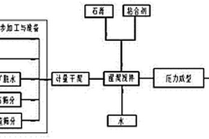 鐵尾礦免燒磚及制備方法