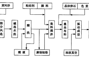 黃河沙生產(chǎn)石英崗石的方法及其成型裝置