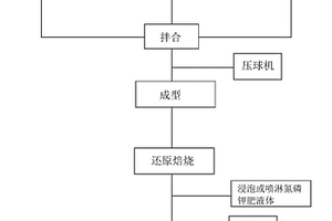 利用工業(yè)固體廢物生產(chǎn)新型土壤調(diào)節(jié)功能性材料的方法