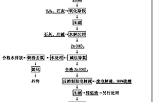 利用硫酸法鈦白廢酸生產(chǎn)鋅的方法