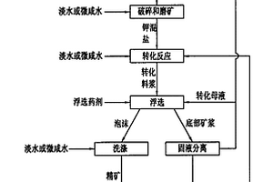 改進(jìn)的用含鉀硫酸鎂亞型鹵水制備硫酸鉀鎂肥的方法