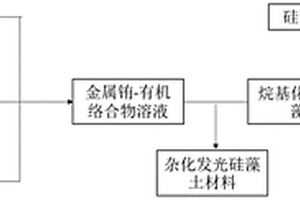 基于雜化發(fā)光硅藻土的紫外防護(hù)材料及其制備方法