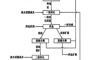 改進(jìn)的用含鉀硫酸鎂亞型鹵水制備硫酸鉀的方法