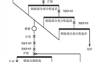 復(fù)雜難選高品位銅硫礦的選礦方法