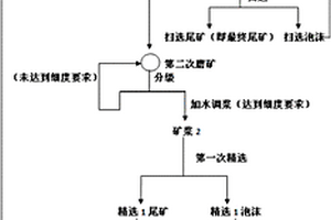 低品位硫化鉛礦的選礦方法