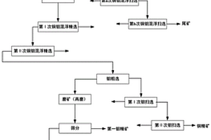 從斑巖型銅鉬礦中高效回收伴生金錸的銅、鉬的選礦方法