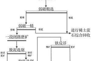 白云鄂博高氟、高磷復雜礦的選礦工藝