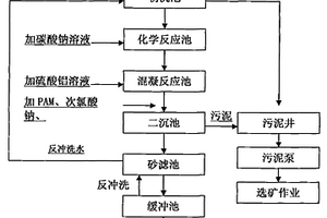 循環(huán)用于陶瓷過(guò)濾機(jī)的選礦廢水處理方法