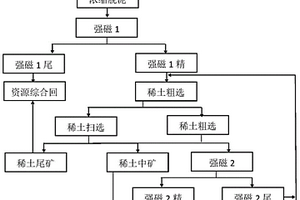 白云鄂博復雜稀土礦的工業(yè)化選礦工藝