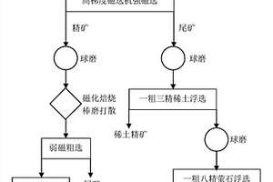 綜合回收弱磁性鐵、稀土和螢石的選礦方法