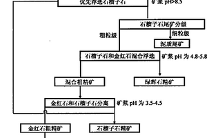 榴輝巖型金紅石礦的選礦方法