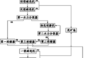 非金屬礦選礦工藝