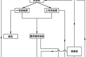 極細粒螢石選礦重選工藝及其設(shè)備