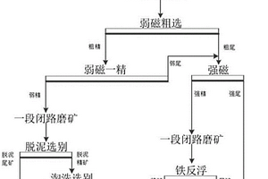 白云鄂博低品位混合鐵礦石的選礦工藝