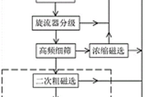 大型臥式砂磨機用于鐵礦的選礦工藝