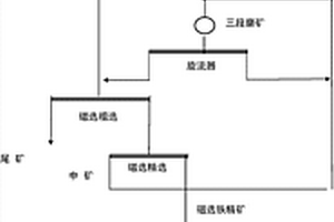 從鐵礦石中生產優(yōu)質鐵精礦的選礦工藝