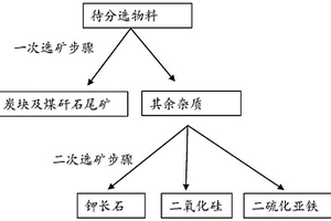 利用色度差對煤矸石進行選礦工藝