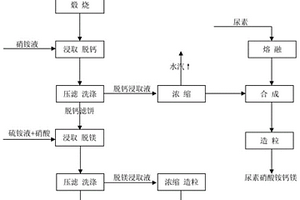 將中低品位磷礦中鈣鎂分離的選礦方法、尿素硝酸銨鈣鎂肥和硝硫銨鎂肥