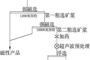 中碳石墨選礦工藝