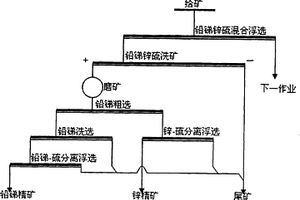 低品位復(fù)雜鉛銻鋅分離浮選的方法