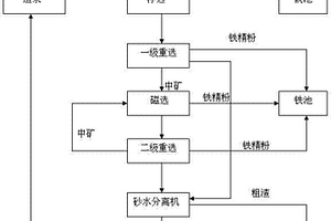 高爐除塵灰的處理工藝方法