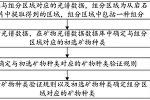 基于數(shù)據(jù)庫的礦物種類確定方法、裝置、終端及介質(zhì)