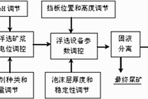 提高鉛鋅尾礦中有價(jià)組分鉛鋅銀綜合回收率的方法