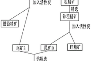 從多成分礦石中精選各成分精礦的操作方法