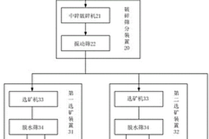 煤矸石選煤系統(tǒng)